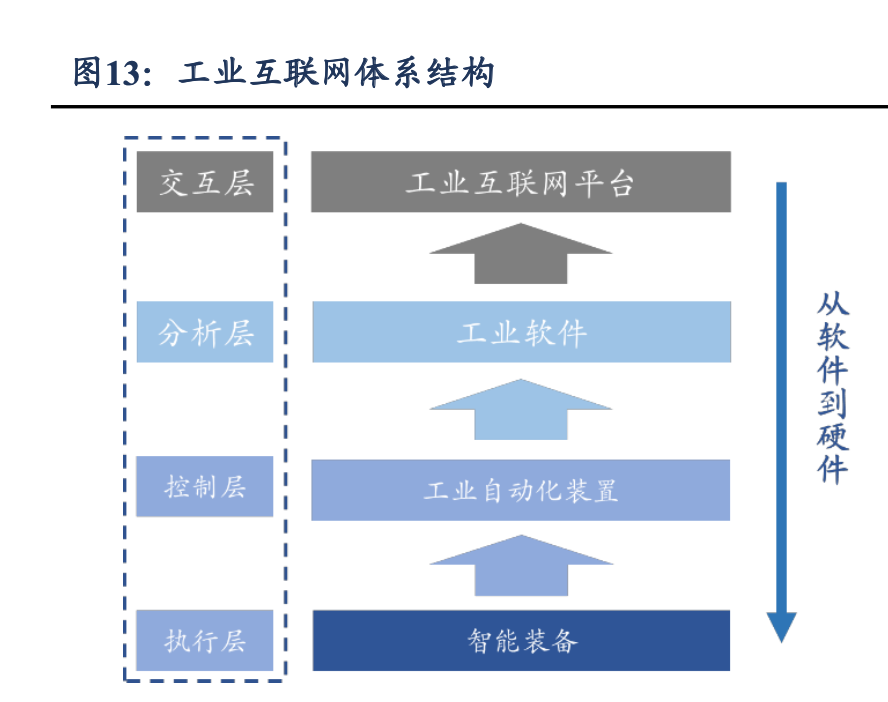 工業軟件行業深度報告 重點工業軟件細分賽道盤點與互聯網接入及相關服務
