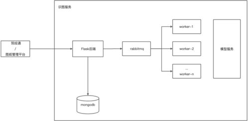 利用彈性伸縮AI算法優化容器化識圖服務的性能