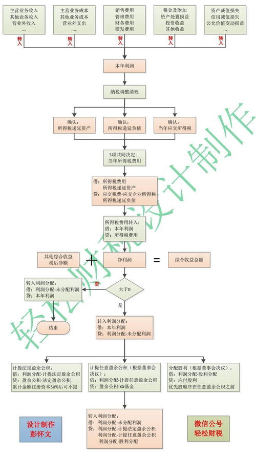 年終利潤結轉的正確流程 結合互聯網接入及相關服務企業的操作實務