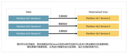 多表物化視圖的需求分析與實現應用設計 以互聯網接入及相關服務為例
