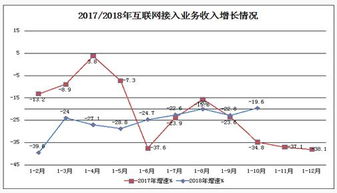 行業增長承壓 10月互聯網接入業務收入同比下滑19.6%，釋放了什么信號？